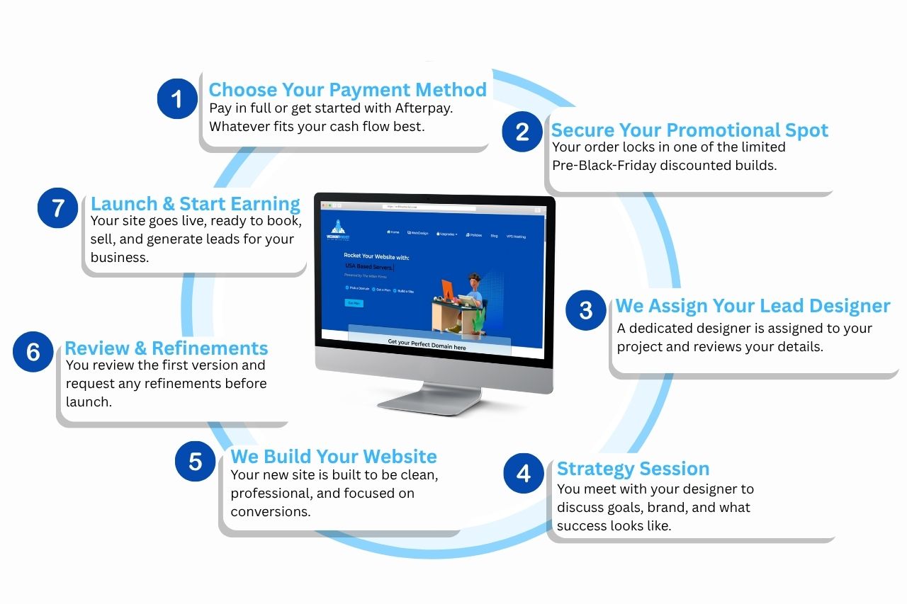 Seven-step website build process: 1) Choose your payment method, 2) Secure your promotional spot, 3) We assign your lead designer, 4) Strategy session, 5) We build your website, 6) Review and refinements, 7) Launch and start earning.