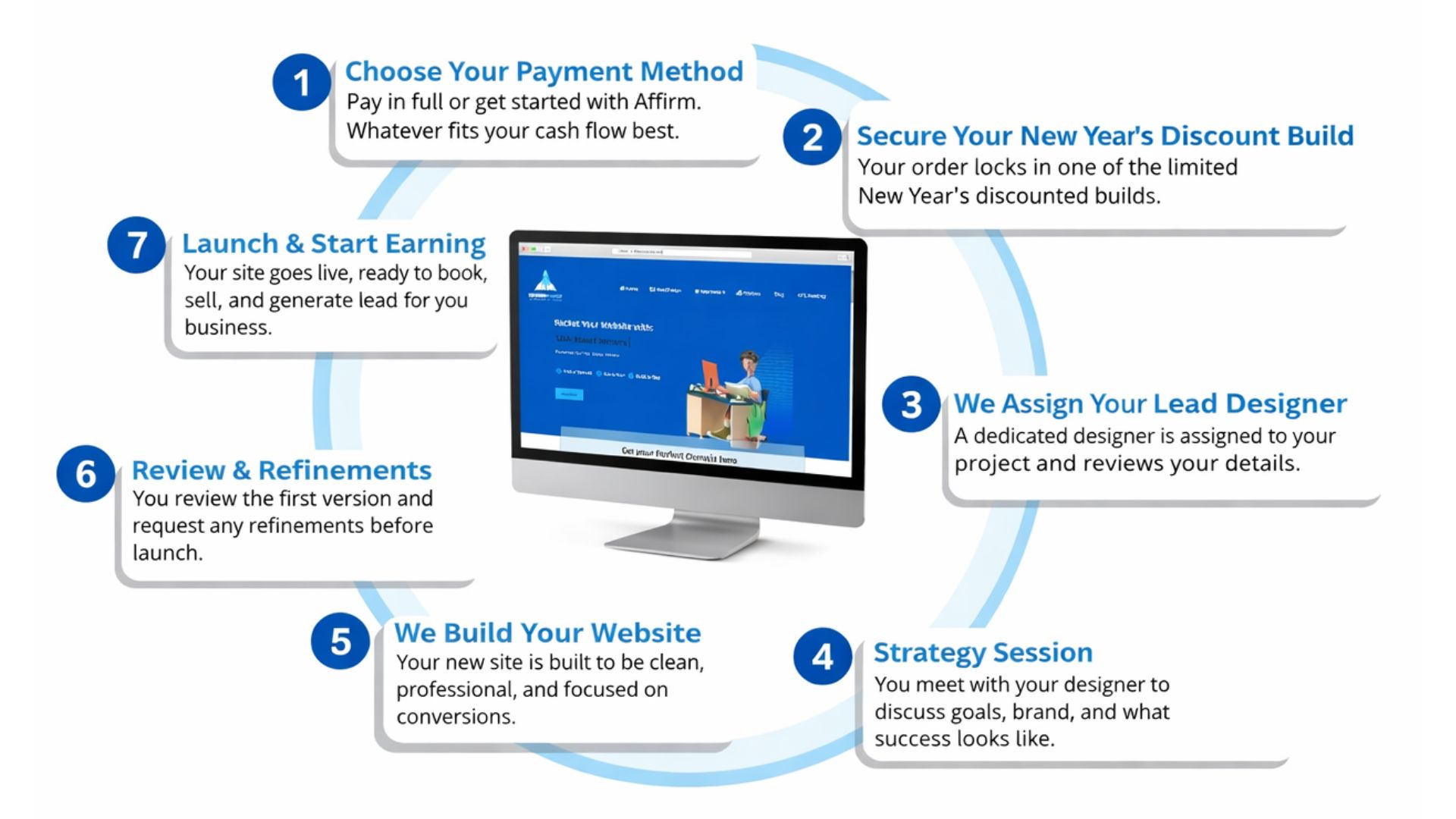 Seven-step website build process: 1) Choose your payment method, 2) Secure your promotional spot, 3) We assign your lead designer, 4) Strategy session, 5) We build your website, 6) Review and refinements, 7) Launch and start earning.